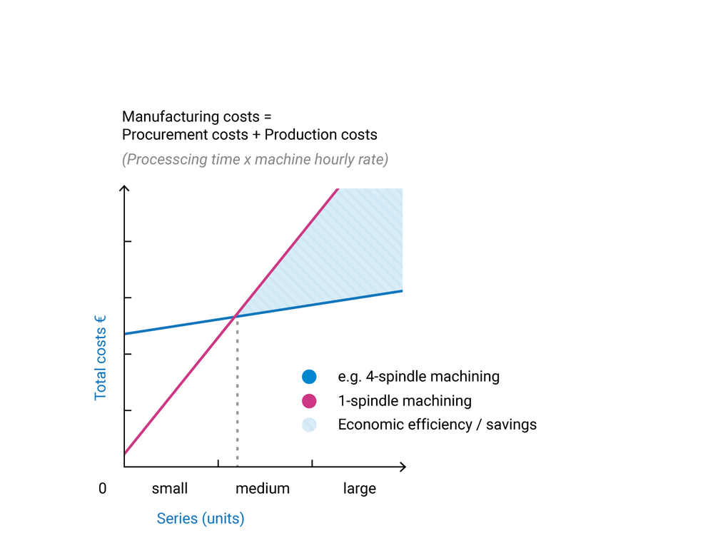 Comparison of economic efficiency: single spindle versus multi spindle head